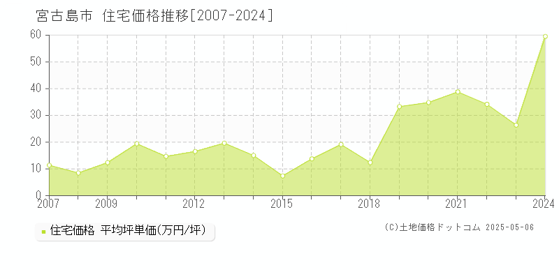 宮古島市(沖縄県)の住宅価格推移グラフ(坪単価)[2007-2024年]