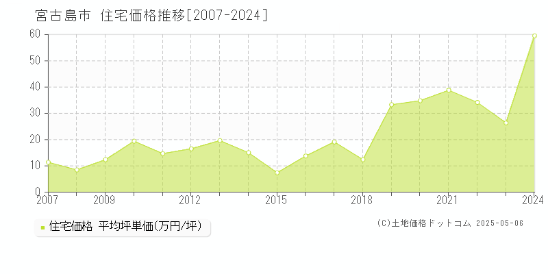 宮古島市の住宅取引事例推移グラフ 