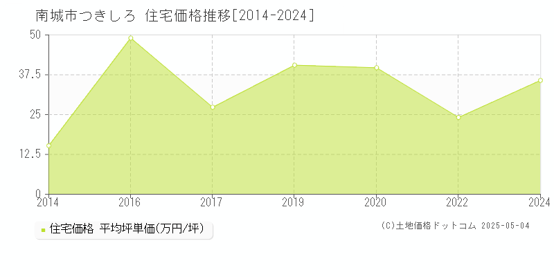 つきしろ(南城市)の住宅価格推移グラフ(坪単価)[2014-2024年]