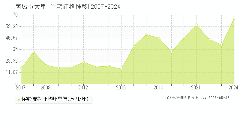大里(南城市)の住宅価格推移グラフ(坪単価)[2007-2024年]