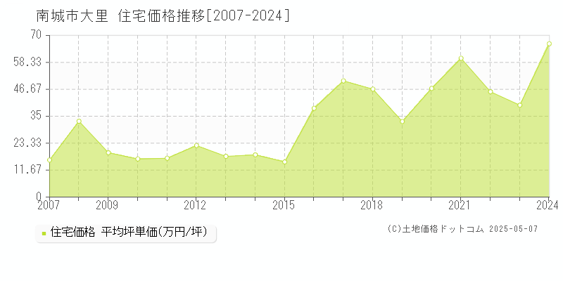 南城市大里の住宅価格推移グラフ 