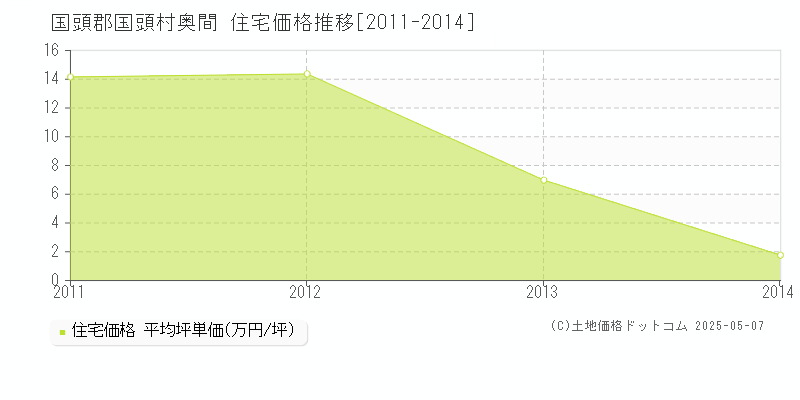 奥間(国頭郡国頭村)の住宅価格推移グラフ(坪単価)[2011-2014年]
