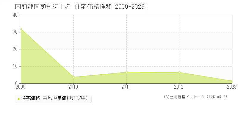 辺土名(国頭郡国頭村)の住宅価格推移グラフ(坪単価)[2009-2023年]