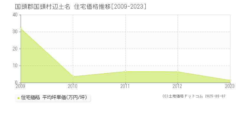 国頭郡国頭村辺土名の住宅価格推移グラフ 