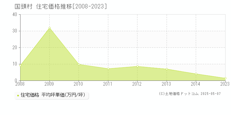 国頭村(沖縄県)の住宅価格推移グラフ(坪単価)[2008-2023年]