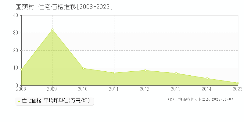 国頭郡国頭村の住宅取引事例推移グラフ 