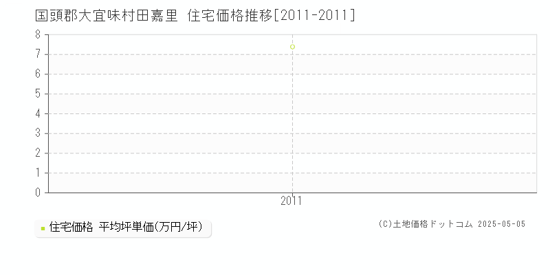 田嘉里(国頭郡大宜味村)の住宅価格推移グラフ(坪単価)[2011-2011年]
