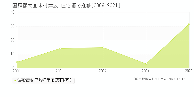 津波(国頭郡大宜味村)の住宅価格推移グラフ(坪単価)[2009-2021年]