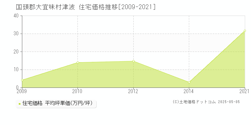 国頭郡大宜味村津波の住宅価格推移グラフ 