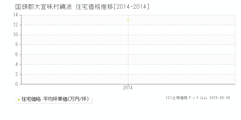 饒波(国頭郡大宜味村)の住宅価格推移グラフ(坪単価)[2014-2014年]