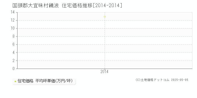 国頭郡大宜味村饒波の住宅価格推移グラフ 