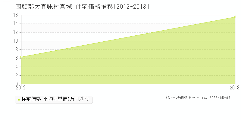 宮城(国頭郡大宜味村)の住宅価格推移グラフ(坪単価)[2012-2013年]