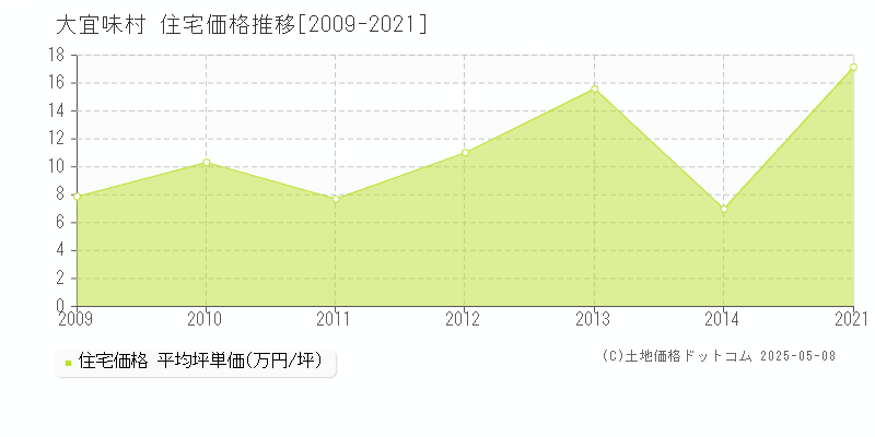 大宜味村(沖縄県)の住宅価格推移グラフ(坪単価)[2009-2021年]