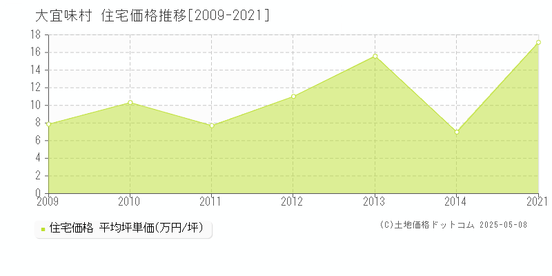 国頭郡大宜味村全域の住宅価格推移グラフ 