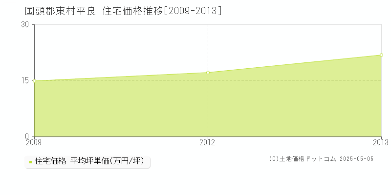 平良(国頭郡東村)の住宅価格推移グラフ(坪単価)[2009-2013年]