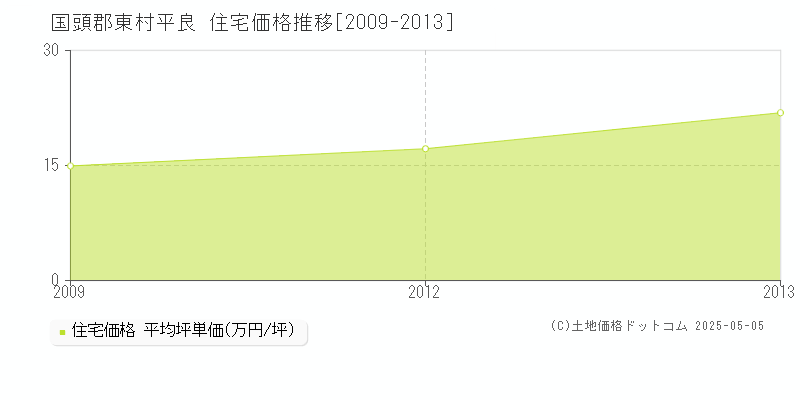 国頭郡東村平良の住宅価格推移グラフ 