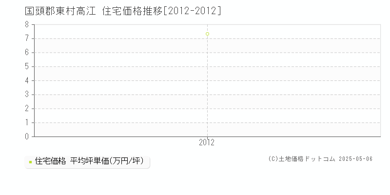 高江(国頭郡東村)の住宅価格推移グラフ(坪単価)[2012-2012年]