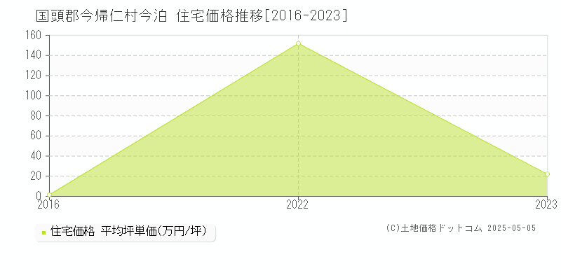 今泊(国頭郡今帰仁村)の住宅価格推移グラフ(坪単価)[2016-2023年]