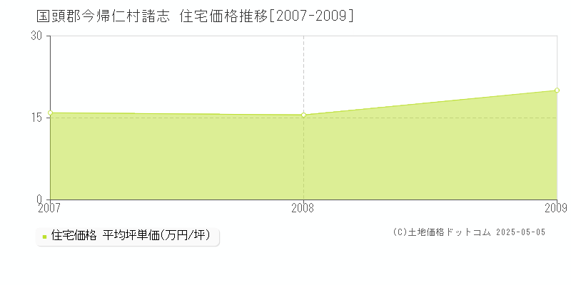 諸志(国頭郡今帰仁村)の住宅価格推移グラフ(坪単価)[2007-2009年]