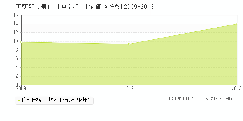 仲宗根(国頭郡今帰仁村)の住宅価格推移グラフ(坪単価)[2009-2013年]