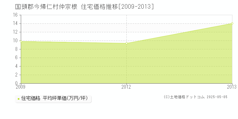 国頭郡今帰仁村仲宗根の住宅価格推移グラフ 