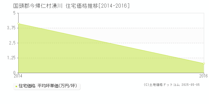 湧川(国頭郡今帰仁村)の住宅価格推移グラフ(坪単価)[2014-2016年]