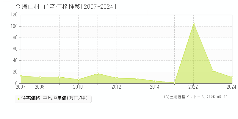 全域(今帰仁村)の住宅価格推移グラフ(坪単価)[2007-2024年]