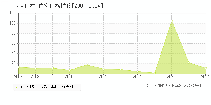 国頭郡今帰仁村の住宅価格推移グラフ 