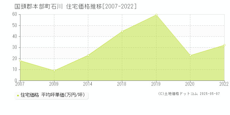 国頭郡本部町石川の住宅価格推移グラフ 