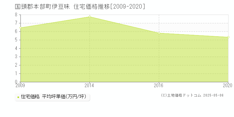 伊豆味(国頭郡本部町)の住宅価格推移グラフ(坪単価)[2009-2020年]