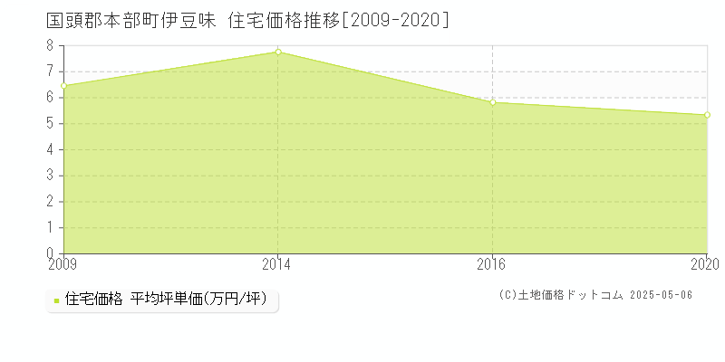 国頭郡本部町伊豆味の住宅価格推移グラフ 