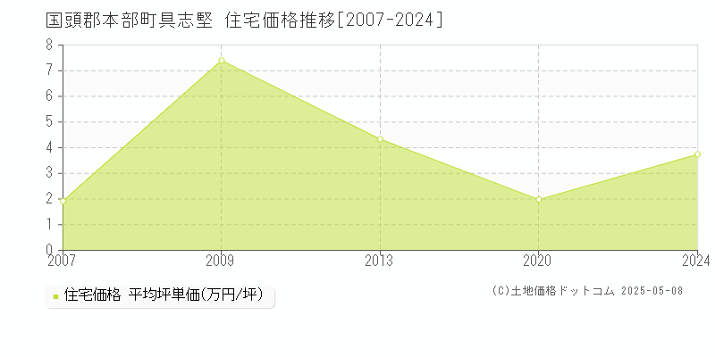 具志堅(国頭郡本部町)の住宅価格推移グラフ(坪単価)[2007-2024年]
