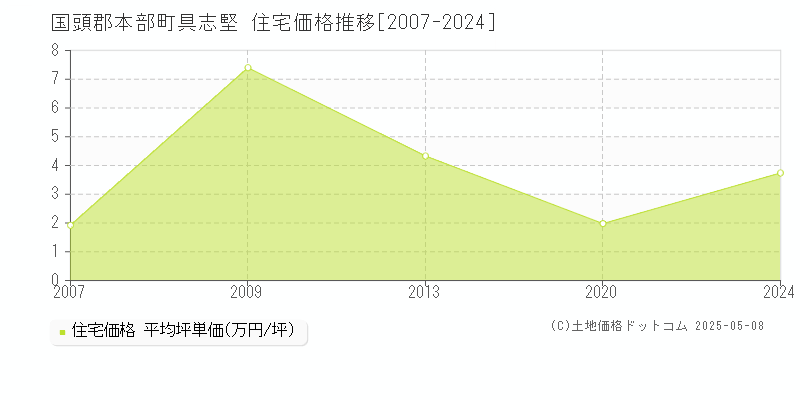 国頭郡本部町具志堅の住宅価格推移グラフ 