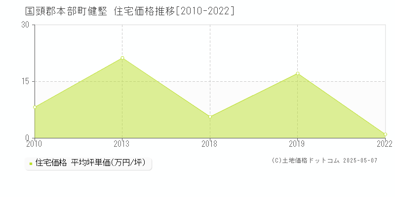 健堅(国頭郡本部町)の住宅価格推移グラフ(坪単価)[2010-2022年]