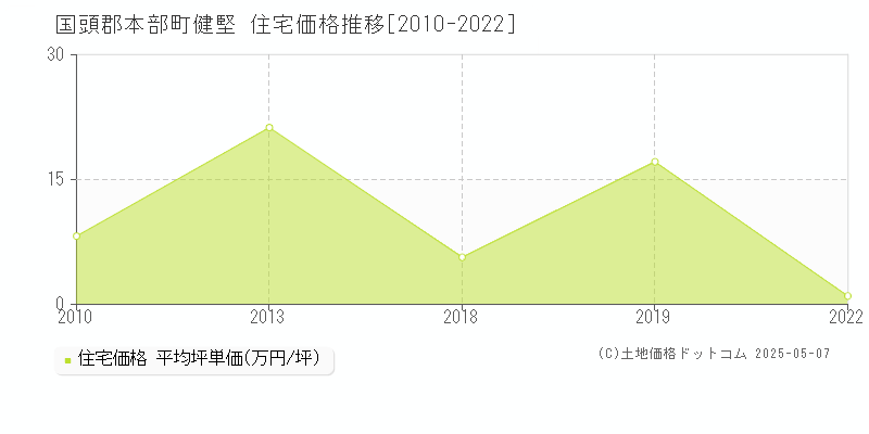 国頭郡本部町健堅の住宅価格推移グラフ 