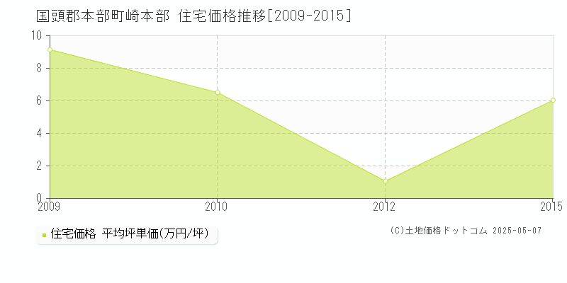 国頭郡本部町崎本部の住宅取引価格推移グラフ 