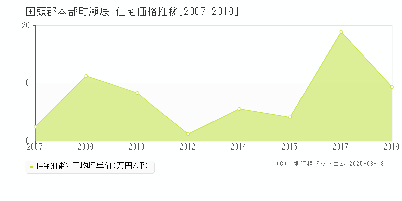 瀬底(国頭郡本部町)の住宅価格推移グラフ(坪単価)[2007-2019年]