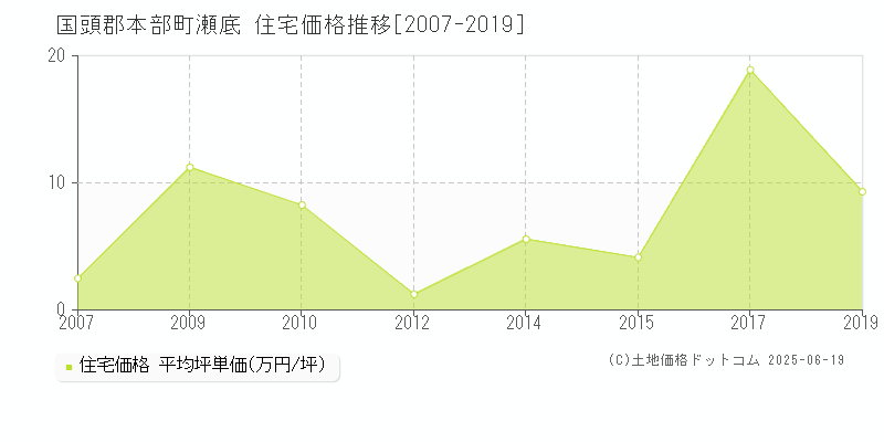 国頭郡本部町瀬底の住宅価格推移グラフ 