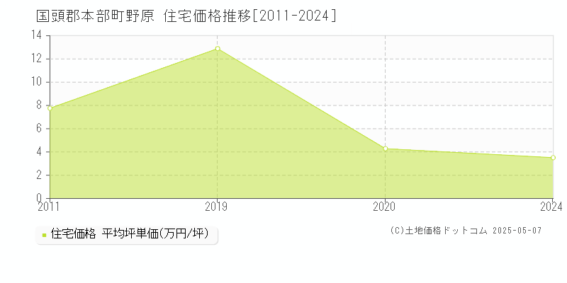 野原(国頭郡本部町)の住宅価格推移グラフ(坪単価)[2011-2024年]