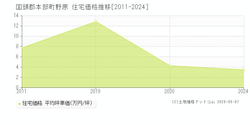 国頭郡本部町野原の住宅価格推移グラフ 