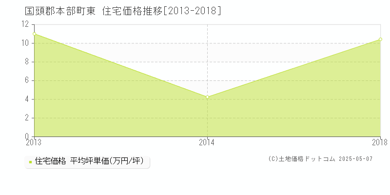 東(国頭郡本部町)の住宅価格推移グラフ(坪単価)[2013-2018年]