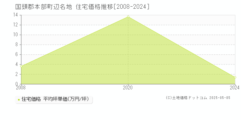 辺名地(国頭郡本部町)の住宅価格推移グラフ(坪単価)[2008-2024年]
