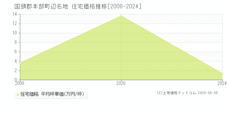 国頭郡本部町辺名地の住宅価格推移グラフ 