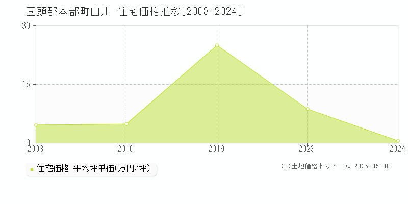 山川(国頭郡本部町)の住宅価格推移グラフ(坪単価)[2008-2024年]