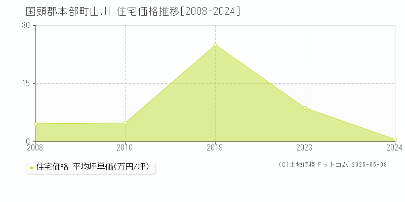 国頭郡本部町山川の住宅価格推移グラフ 