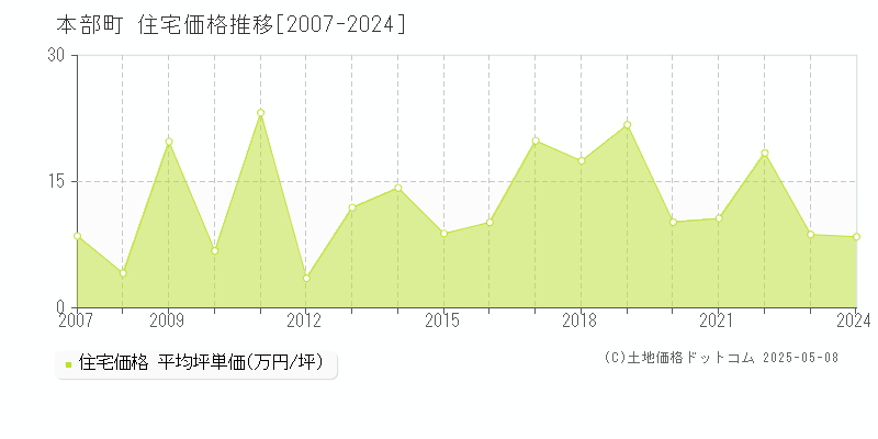 本部町(沖縄県)の住宅価格推移グラフ(坪単価)[2007-2024年]