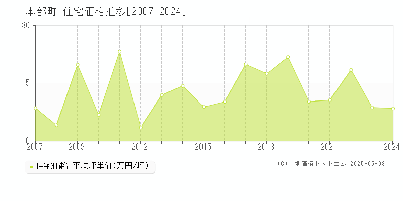 国頭郡本部町全域の住宅価格推移グラフ 