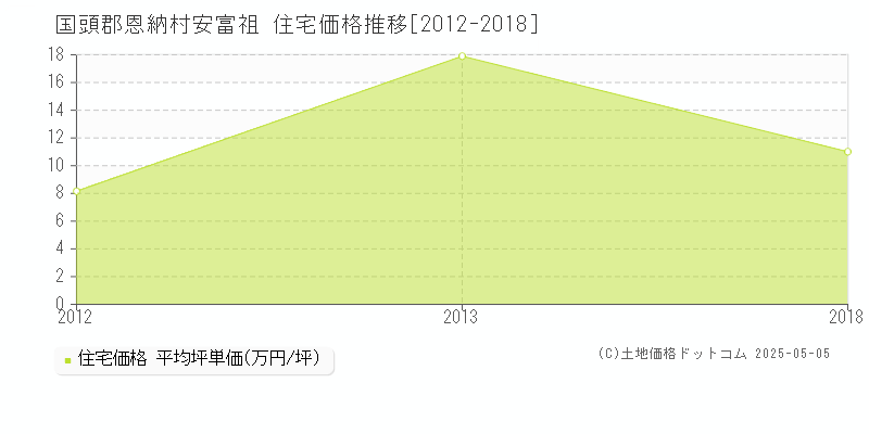 国頭郡恩納村安富祖の住宅取引事例推移グラフ 