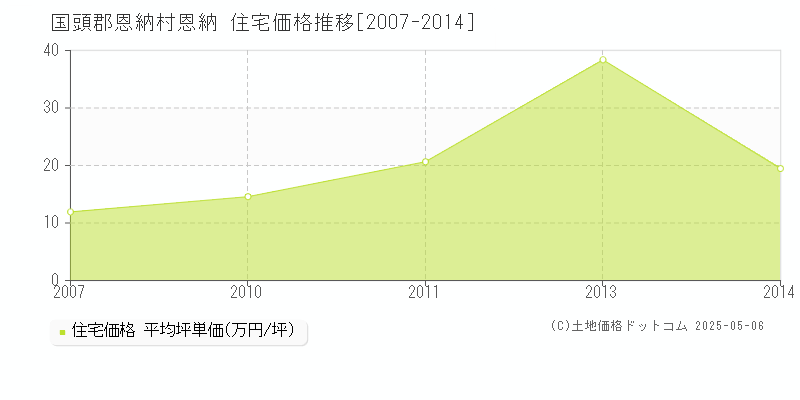 恩納(国頭郡恩納村)の住宅価格推移グラフ(坪単価)[2007-2014年]