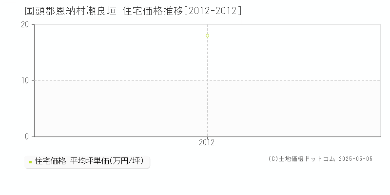 瀬良垣(国頭郡恩納村)の住宅価格推移グラフ(坪単価)[2012-2012年]